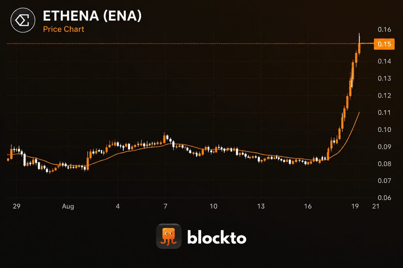 Ethena’s ENA Jumps 48% on FalconX Deal, But Broader Altcoin Season Still Elusive