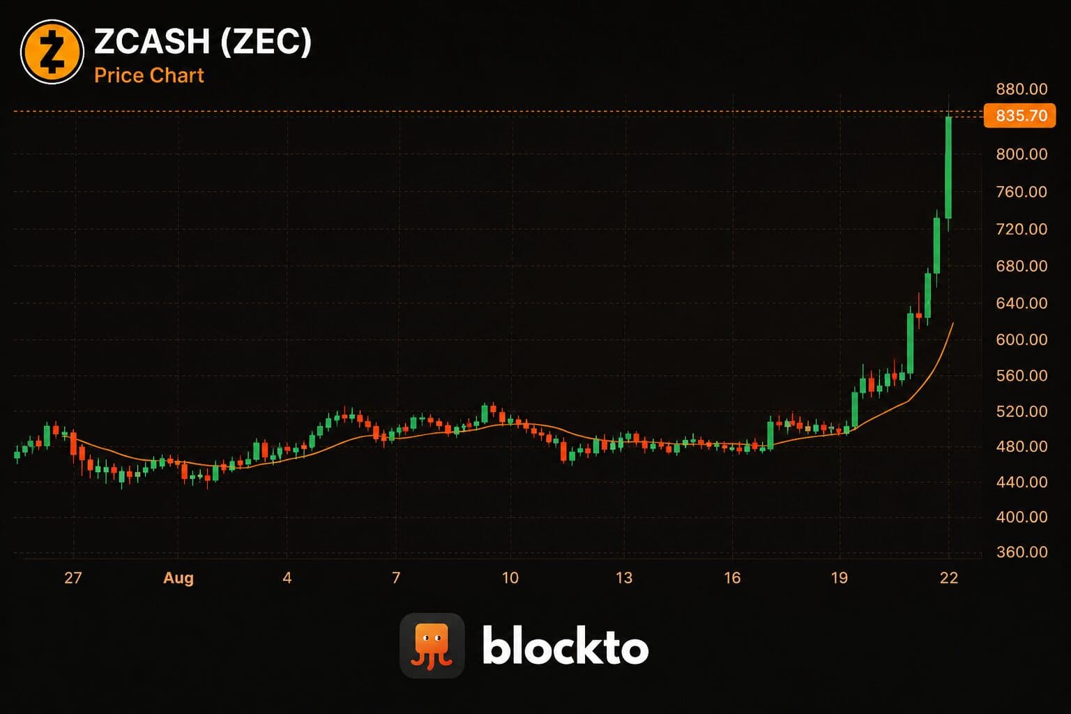 Zcash Surges Past $800 as Grayscale ETF Progress Fuels ‘Next Bitcoin’ Comparisons